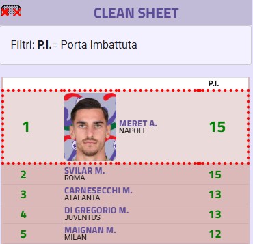Portieri Serie A, chi ha fatto più parate in stagione? Portieri Serie A, chi ha fatto più parate in stagione?